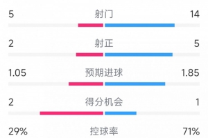 爱游戏娱乐-阿森纳1-1埃弗顿全场数据：射门14-5，射正5-2，枪手控球率七成