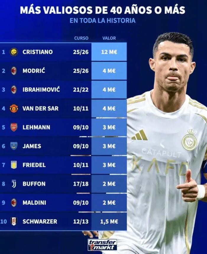 爱游戏官网-C罗1200万欧领衔40岁以上球员身价榜,AC米兰三人上榜